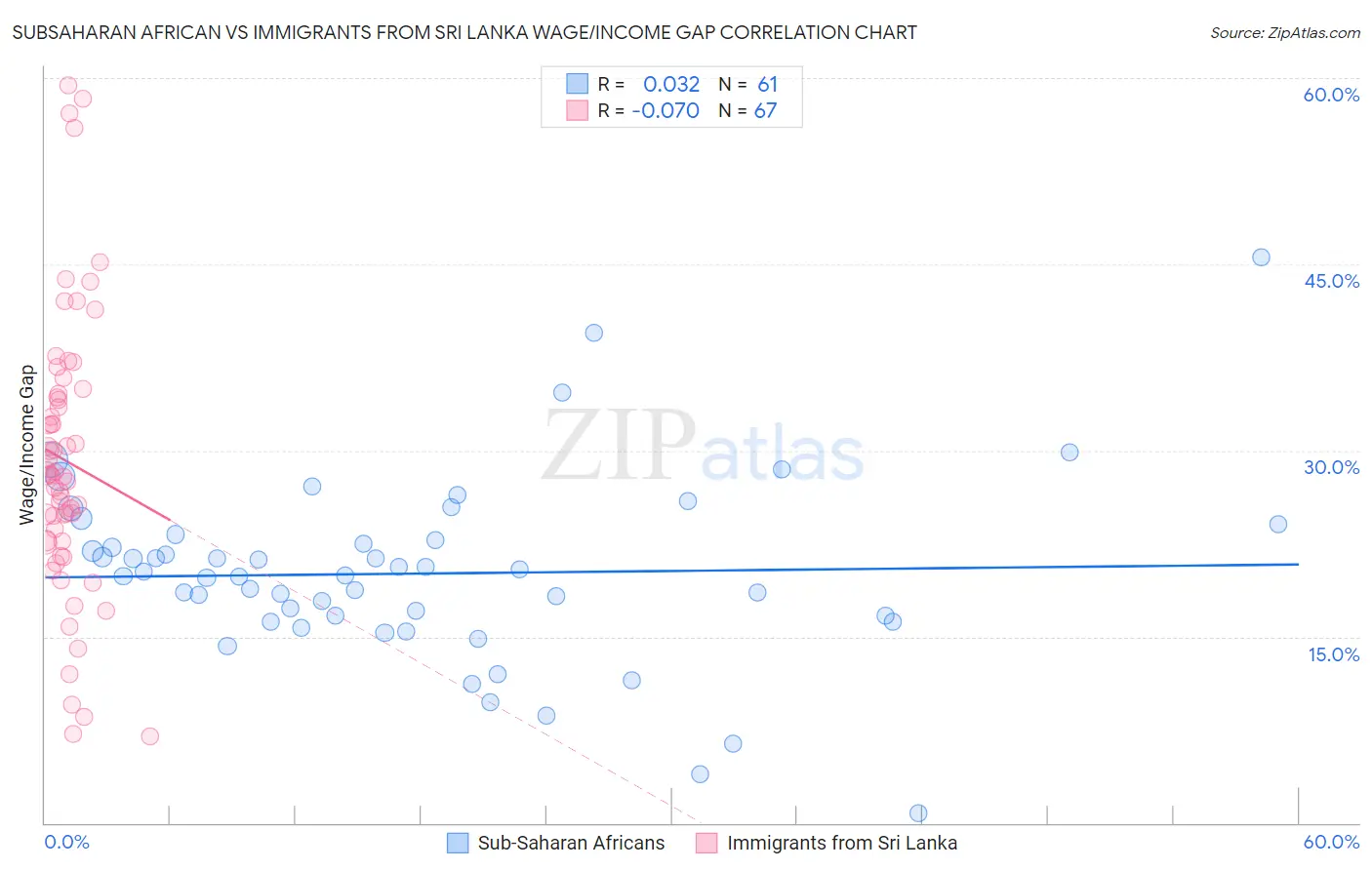 Subsaharan African vs Immigrants from Sri Lanka Wage/Income Gap