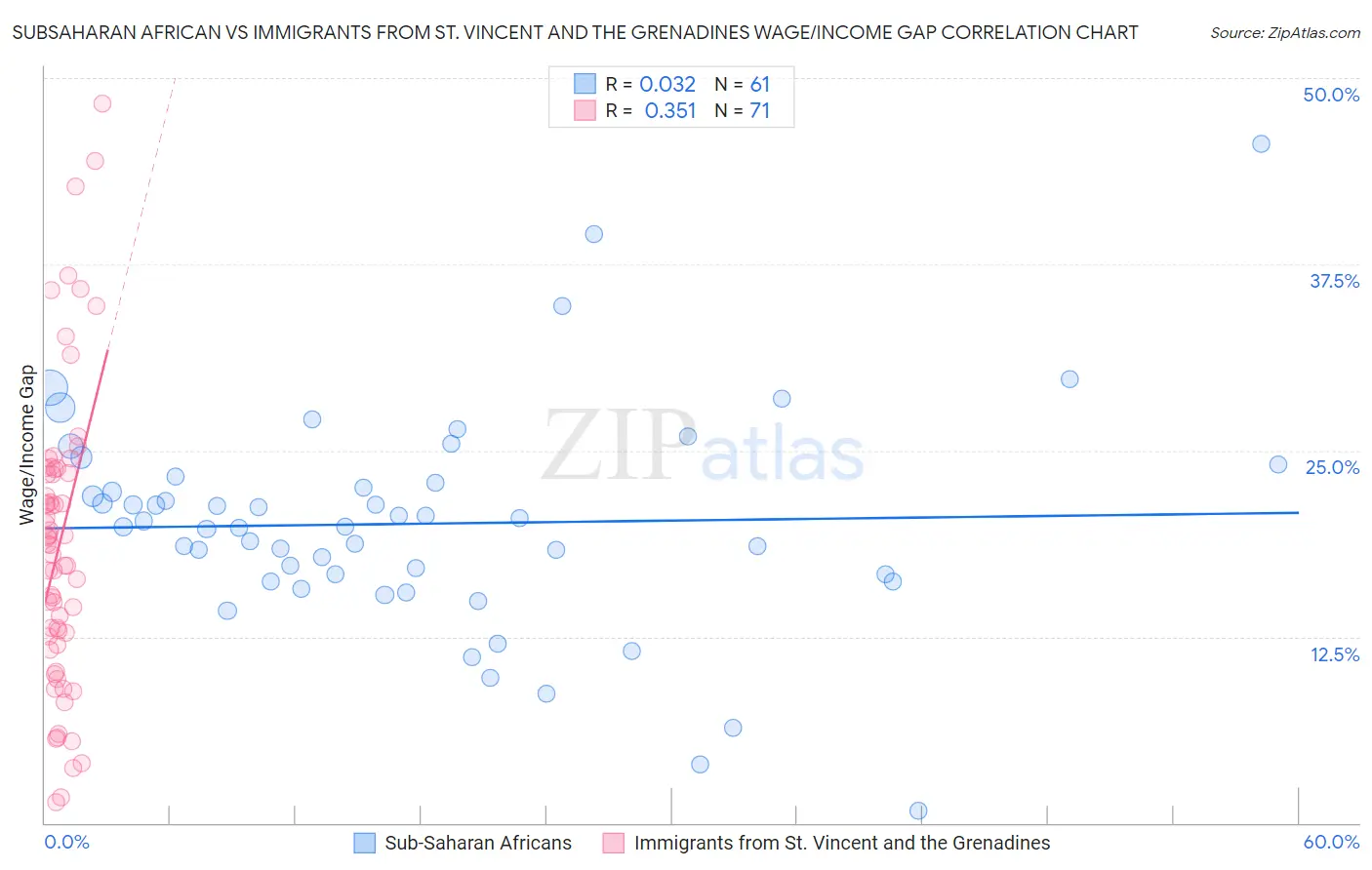 Subsaharan African vs Immigrants from St. Vincent and the Grenadines Wage/Income Gap