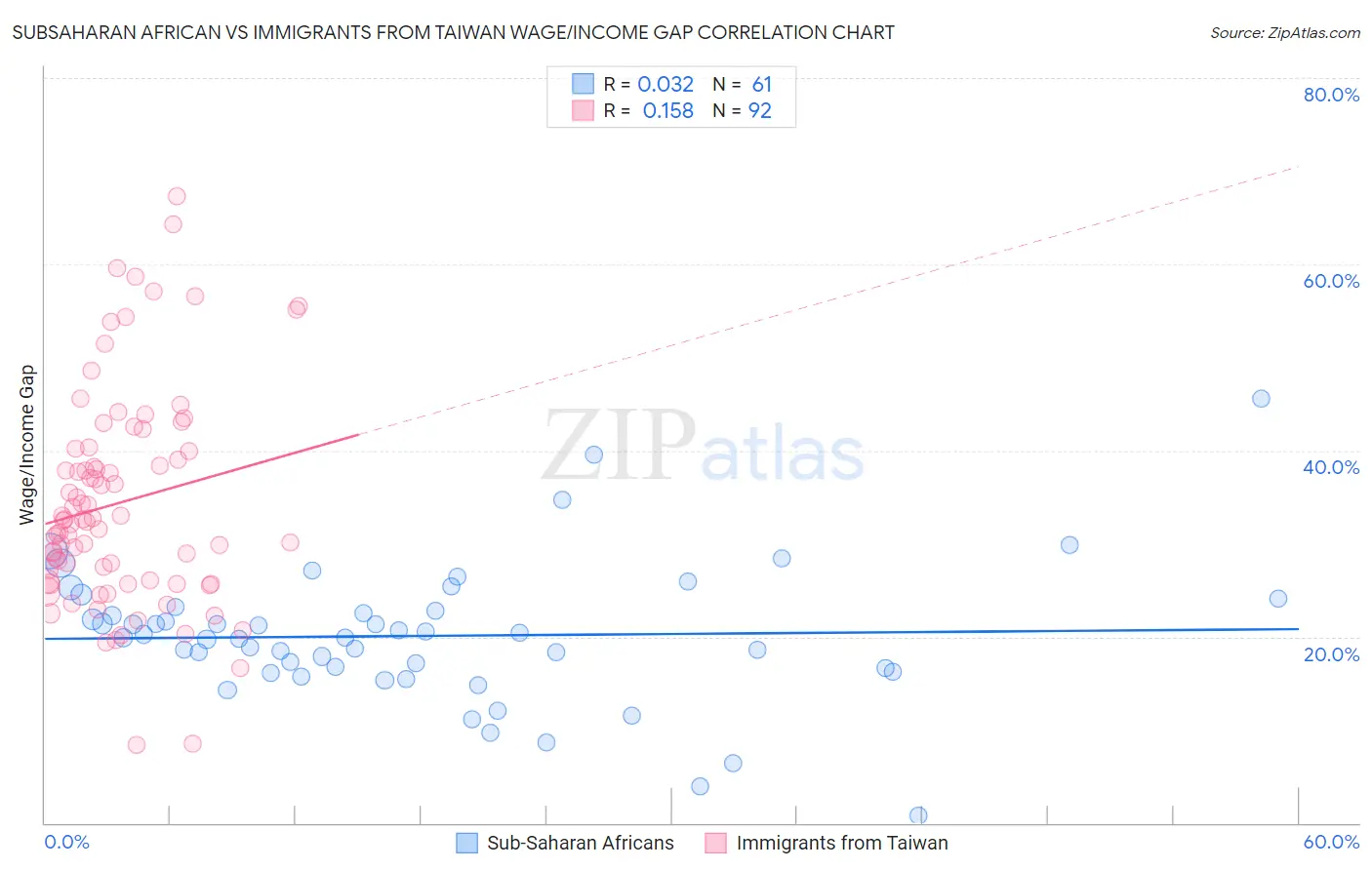 Subsaharan African vs Immigrants from Taiwan Wage/Income Gap
