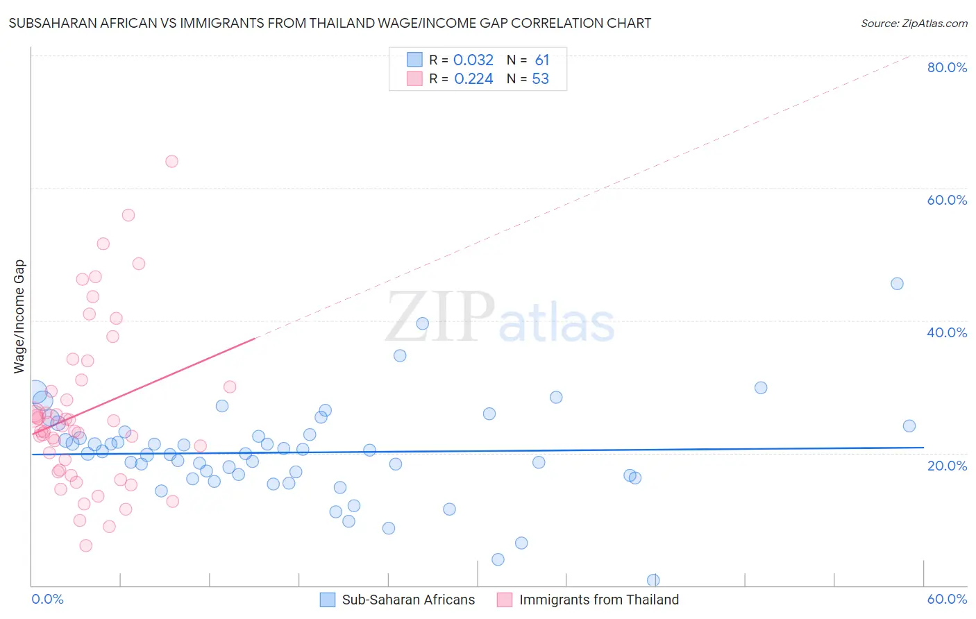 Subsaharan African vs Immigrants from Thailand Wage/Income Gap
