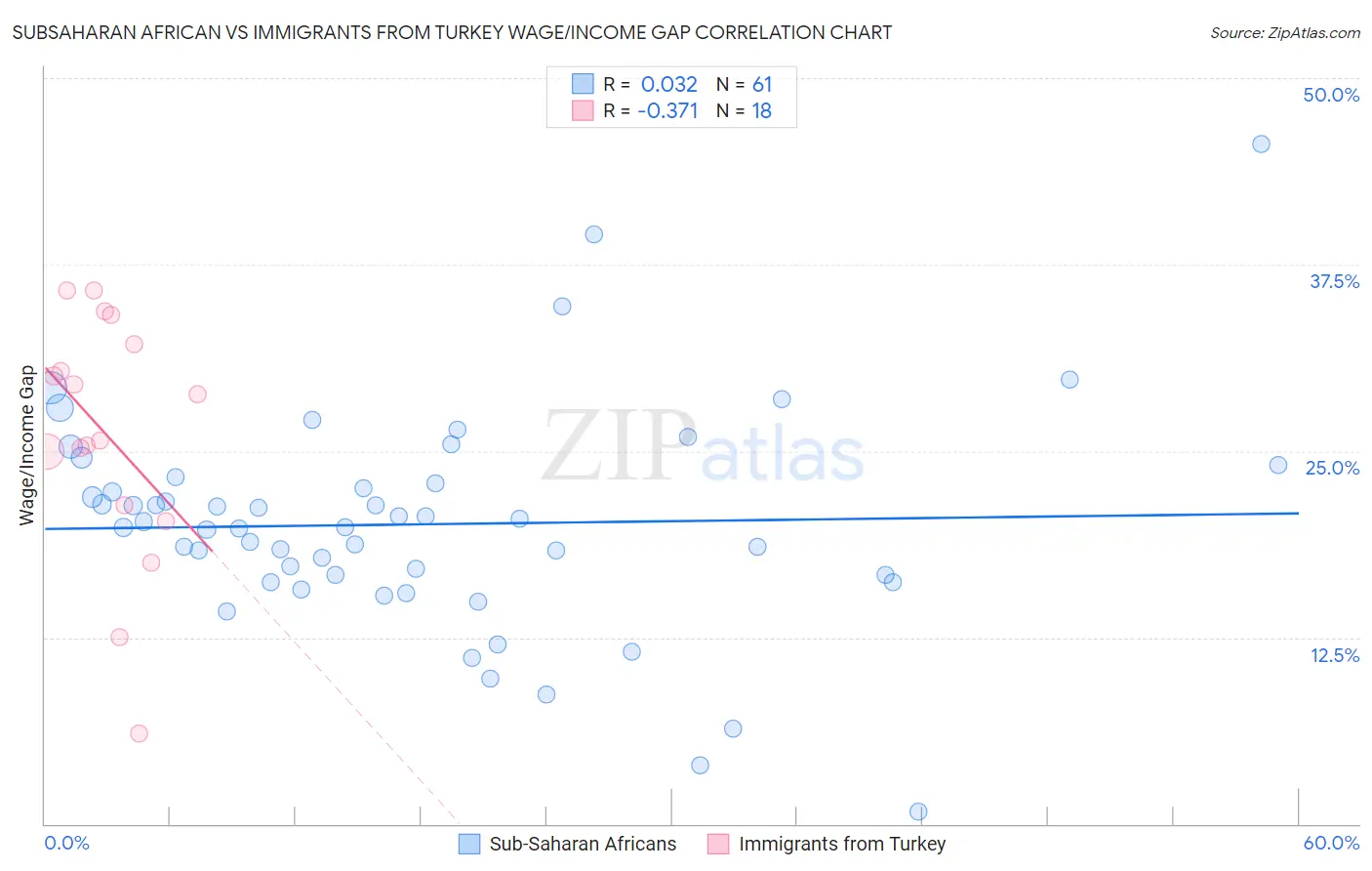 Subsaharan African vs Immigrants from Turkey Wage/Income Gap