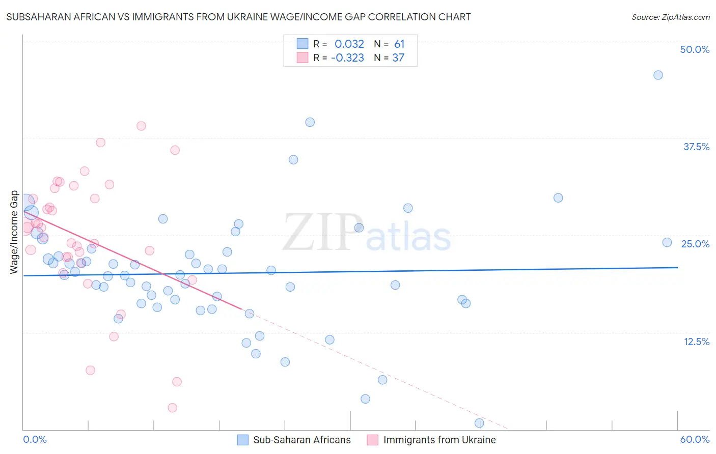 Subsaharan African vs Immigrants from Ukraine Wage/Income Gap
