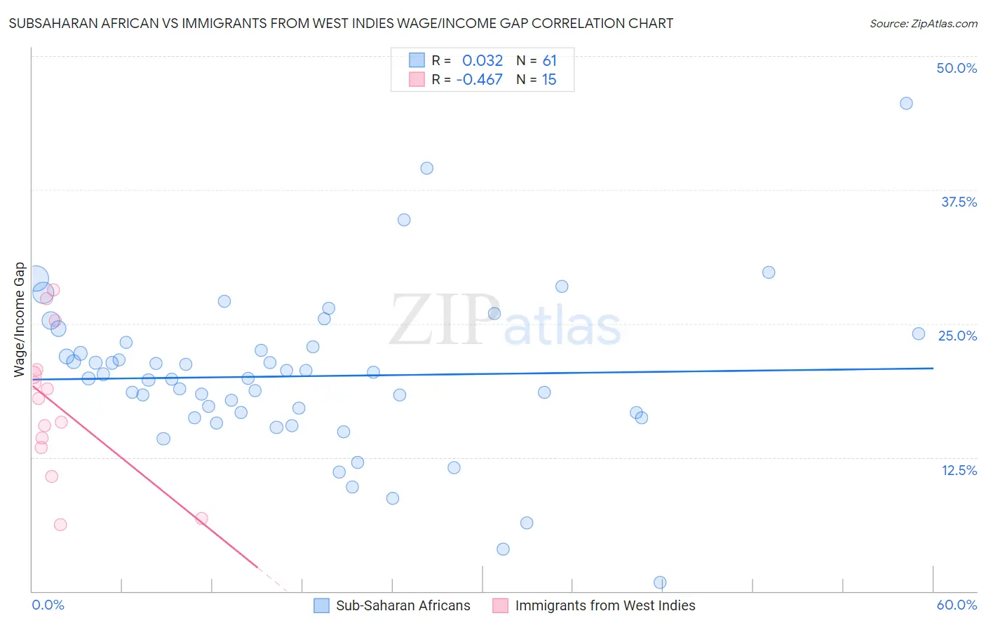 Subsaharan African vs Immigrants from West Indies Wage/Income Gap
