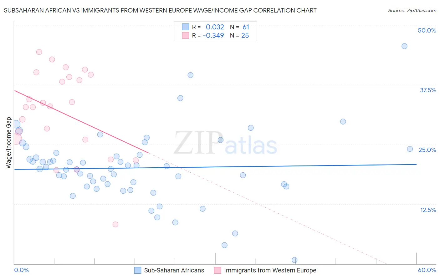 Subsaharan African vs Immigrants from Western Europe Wage/Income Gap