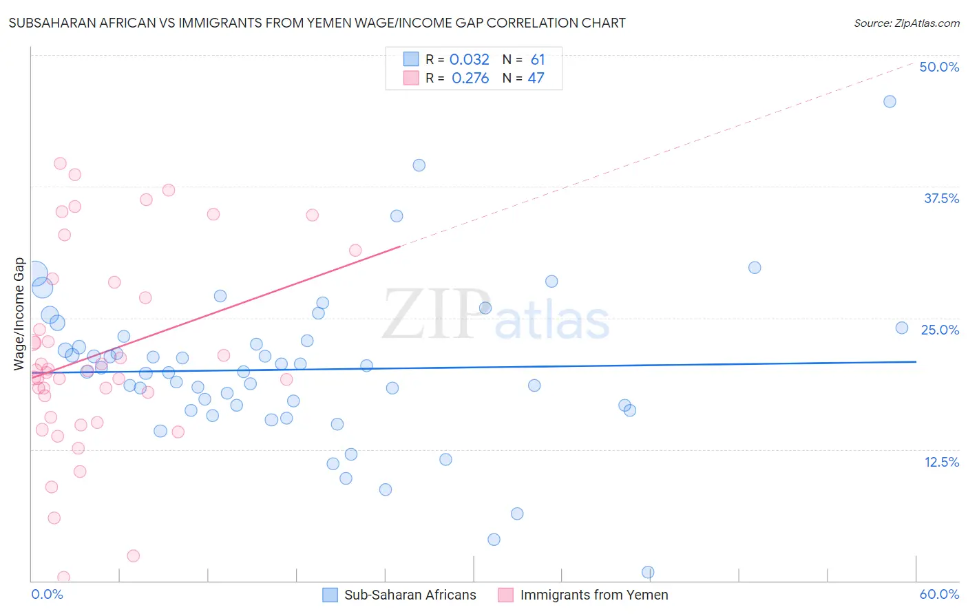 Subsaharan African vs Immigrants from Yemen Wage/Income Gap