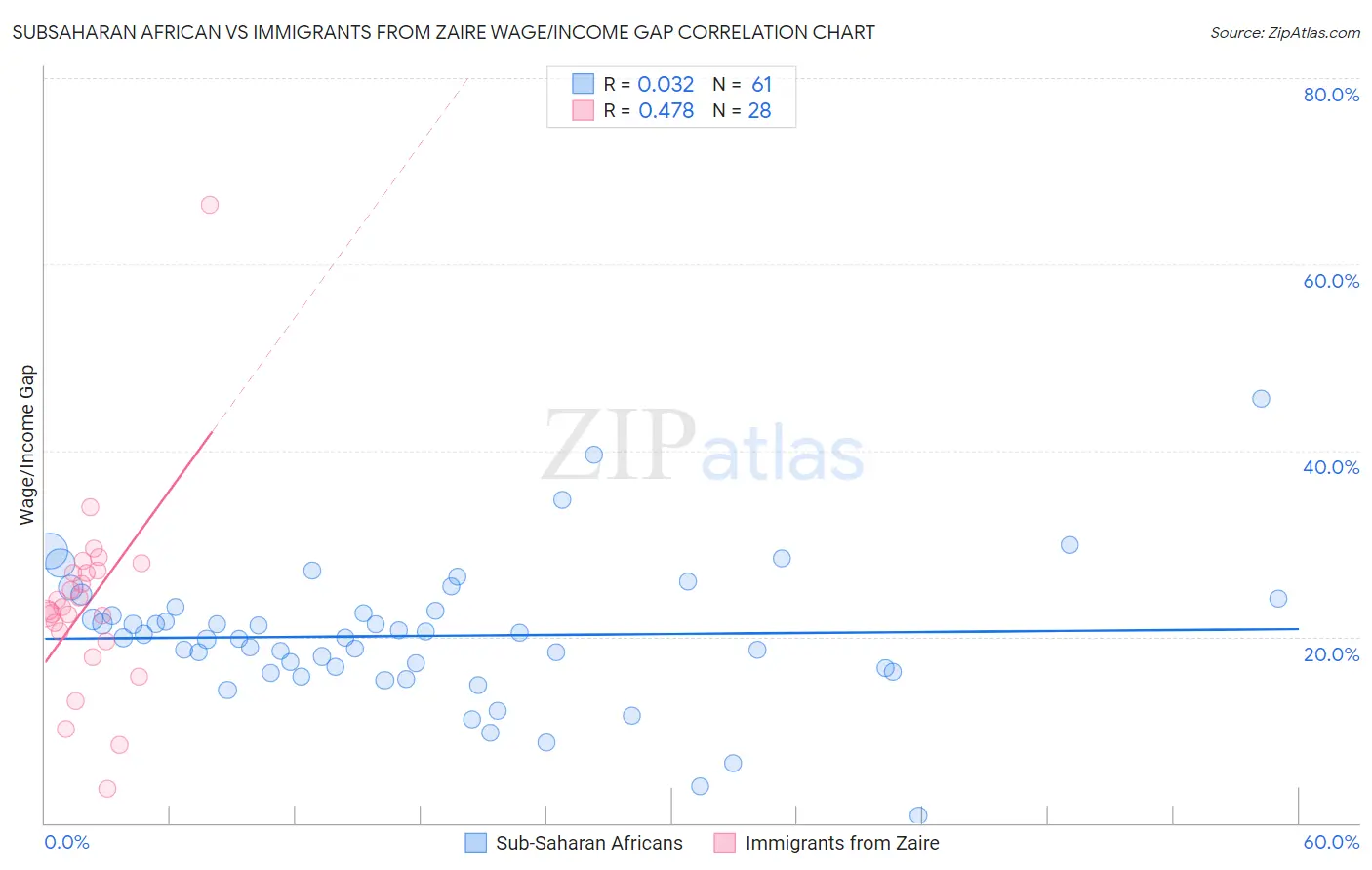 Subsaharan African vs Immigrants from Zaire Wage/Income Gap