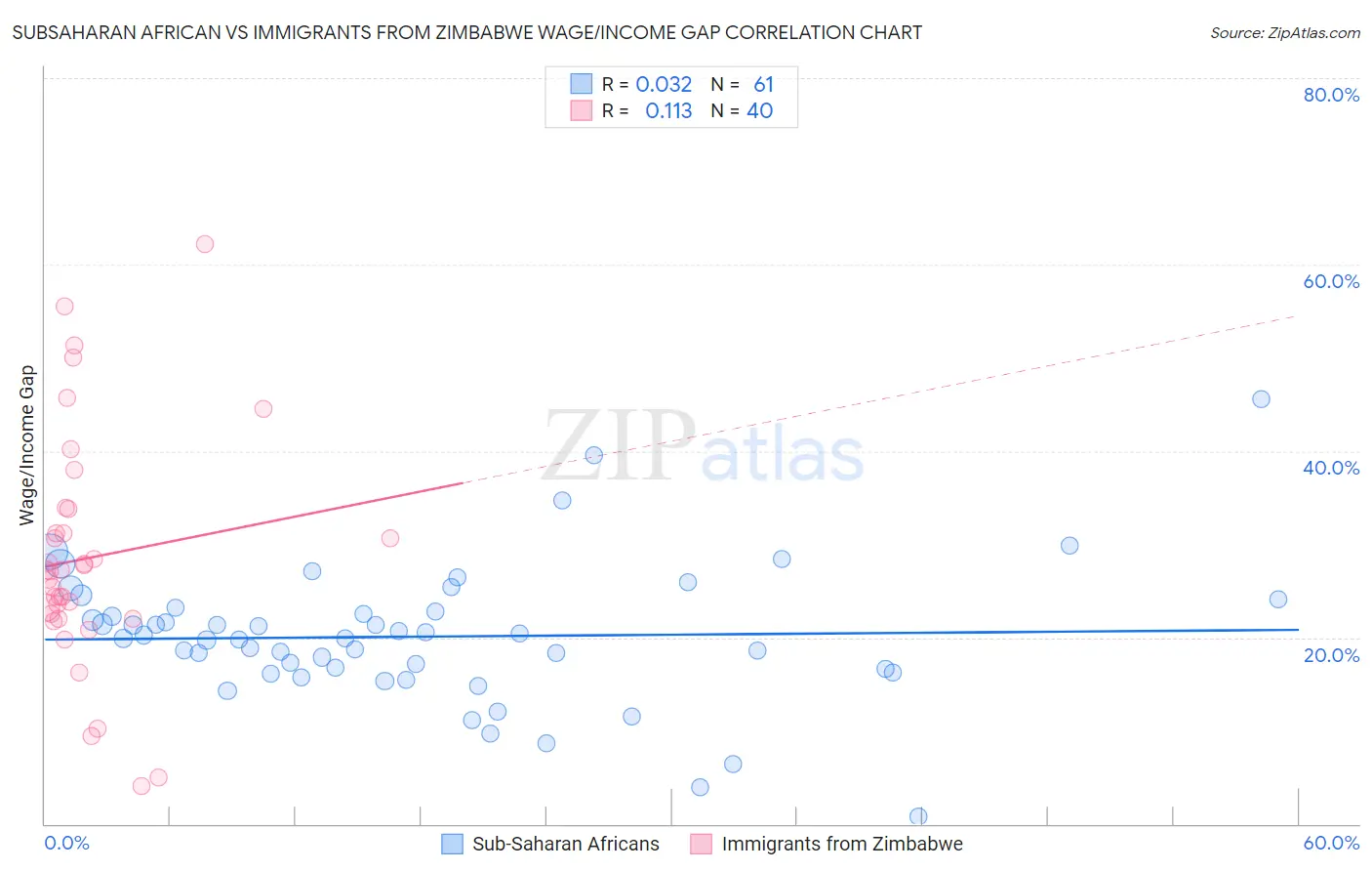 Subsaharan African vs Immigrants from Zimbabwe Wage/Income Gap