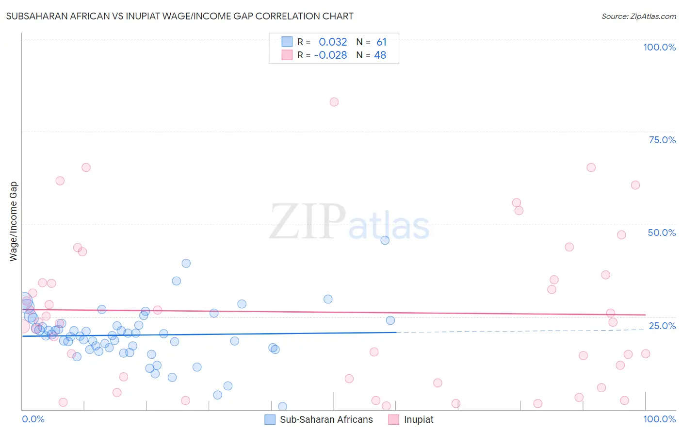 Subsaharan African vs Inupiat Wage/Income Gap