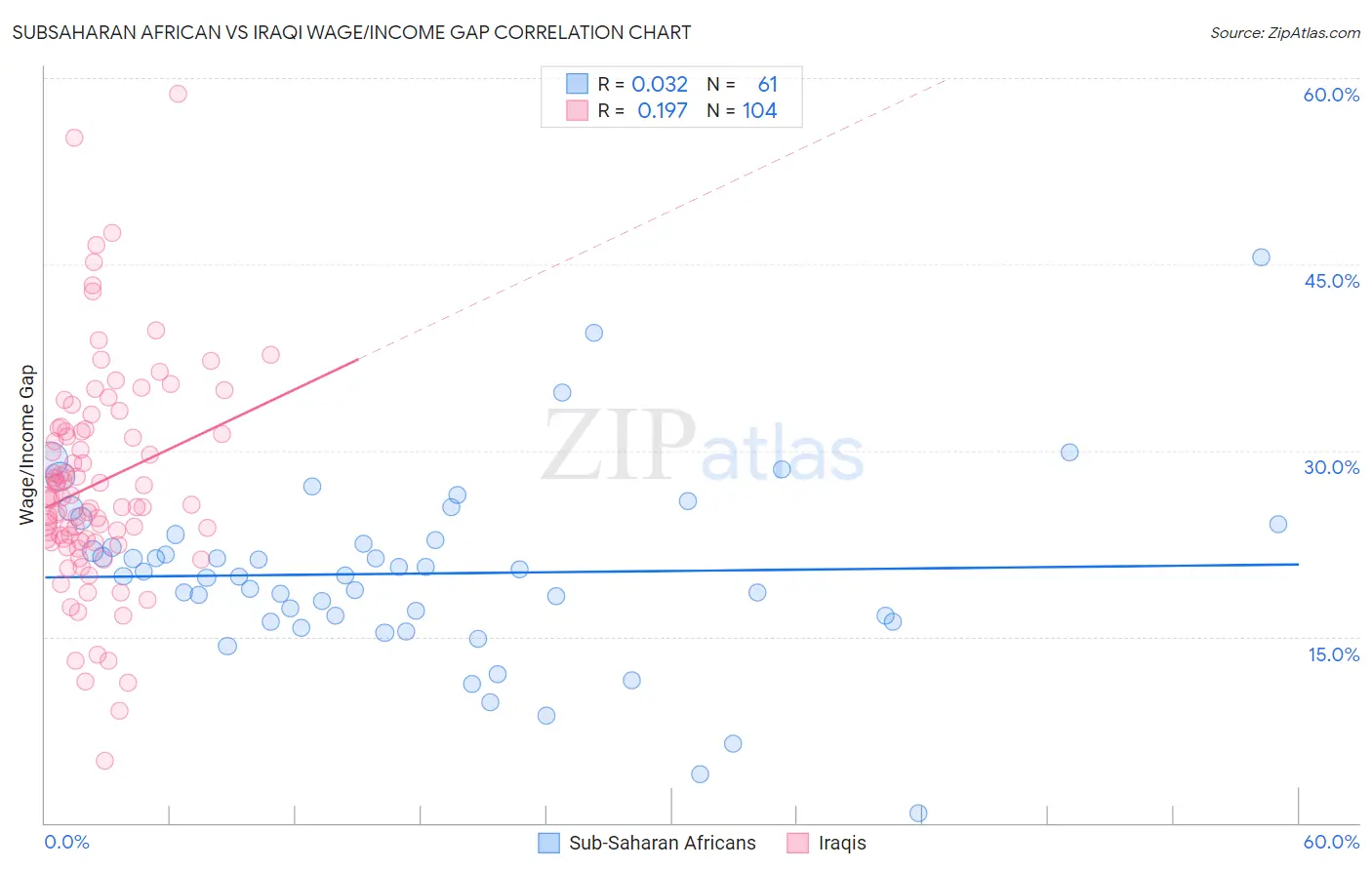 Subsaharan African vs Iraqi Wage/Income Gap