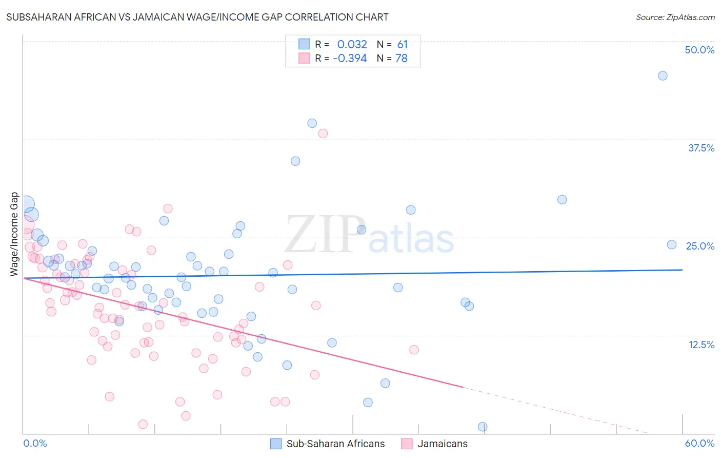Subsaharan African vs Jamaican Wage/Income Gap