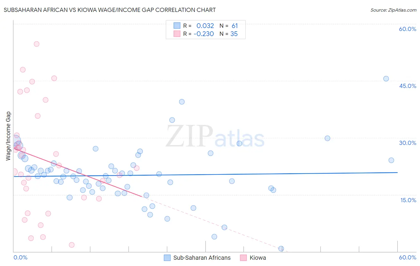Subsaharan African vs Kiowa Wage/Income Gap