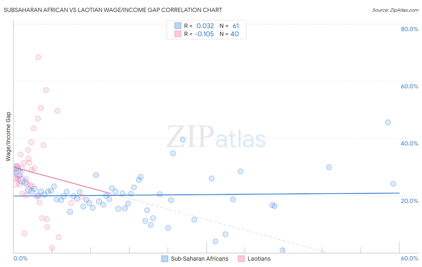 Subsaharan African vs Laotian Wage/Income Gap