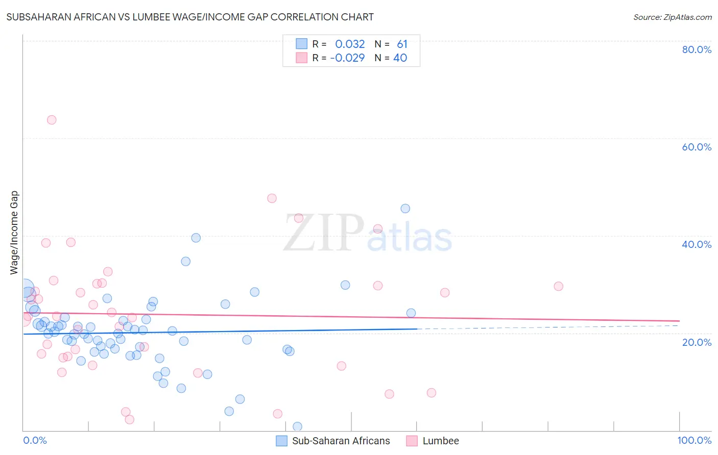 Subsaharan African vs Lumbee Wage/Income Gap