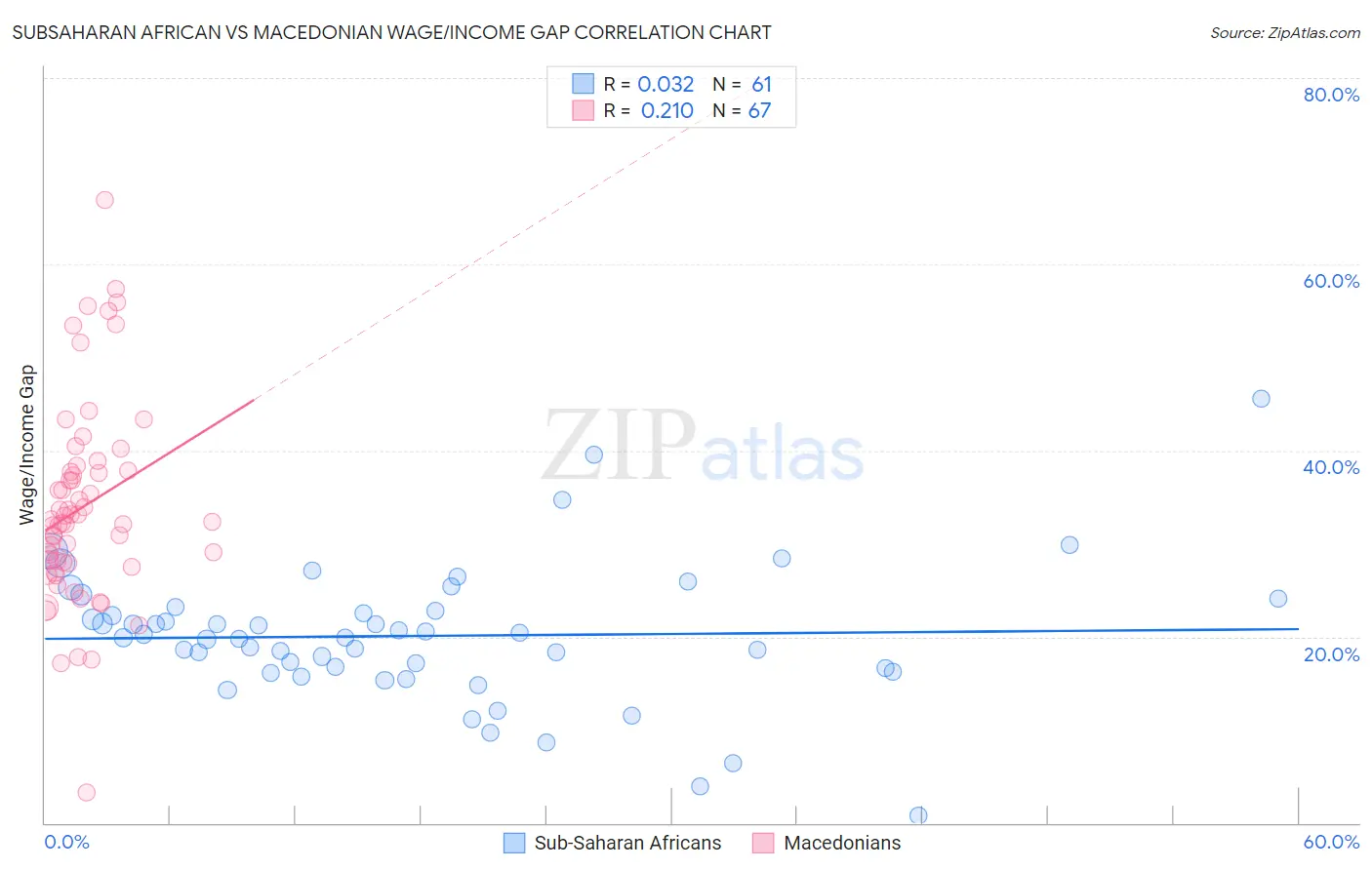 Subsaharan African vs Macedonian Wage/Income Gap