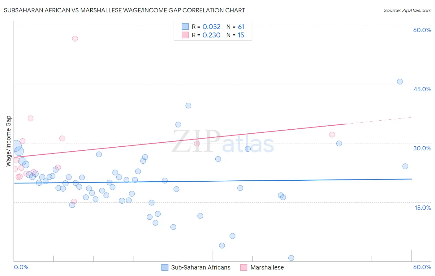 Subsaharan African vs Marshallese Wage/Income Gap