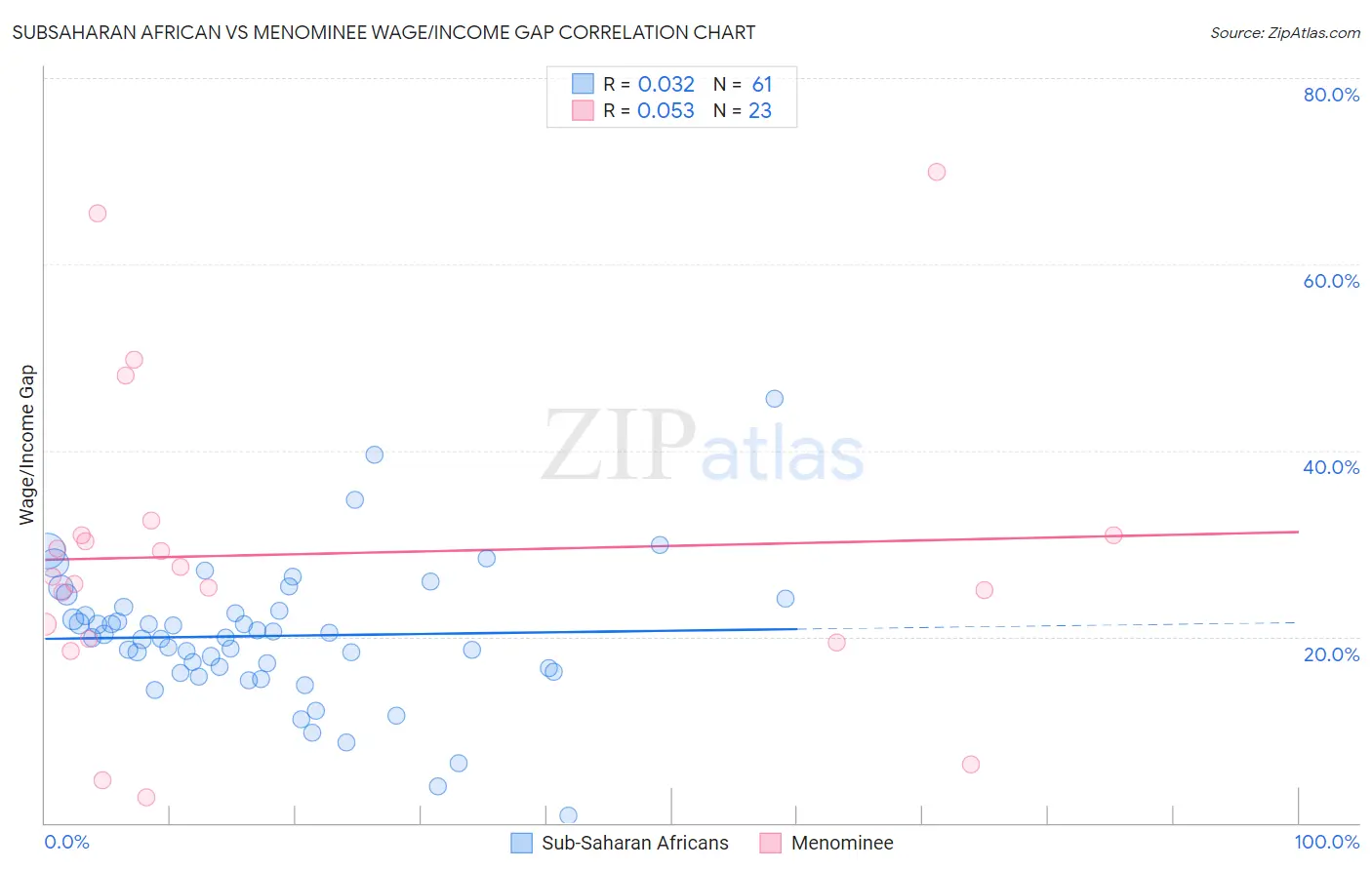 Subsaharan African vs Menominee Wage/Income Gap