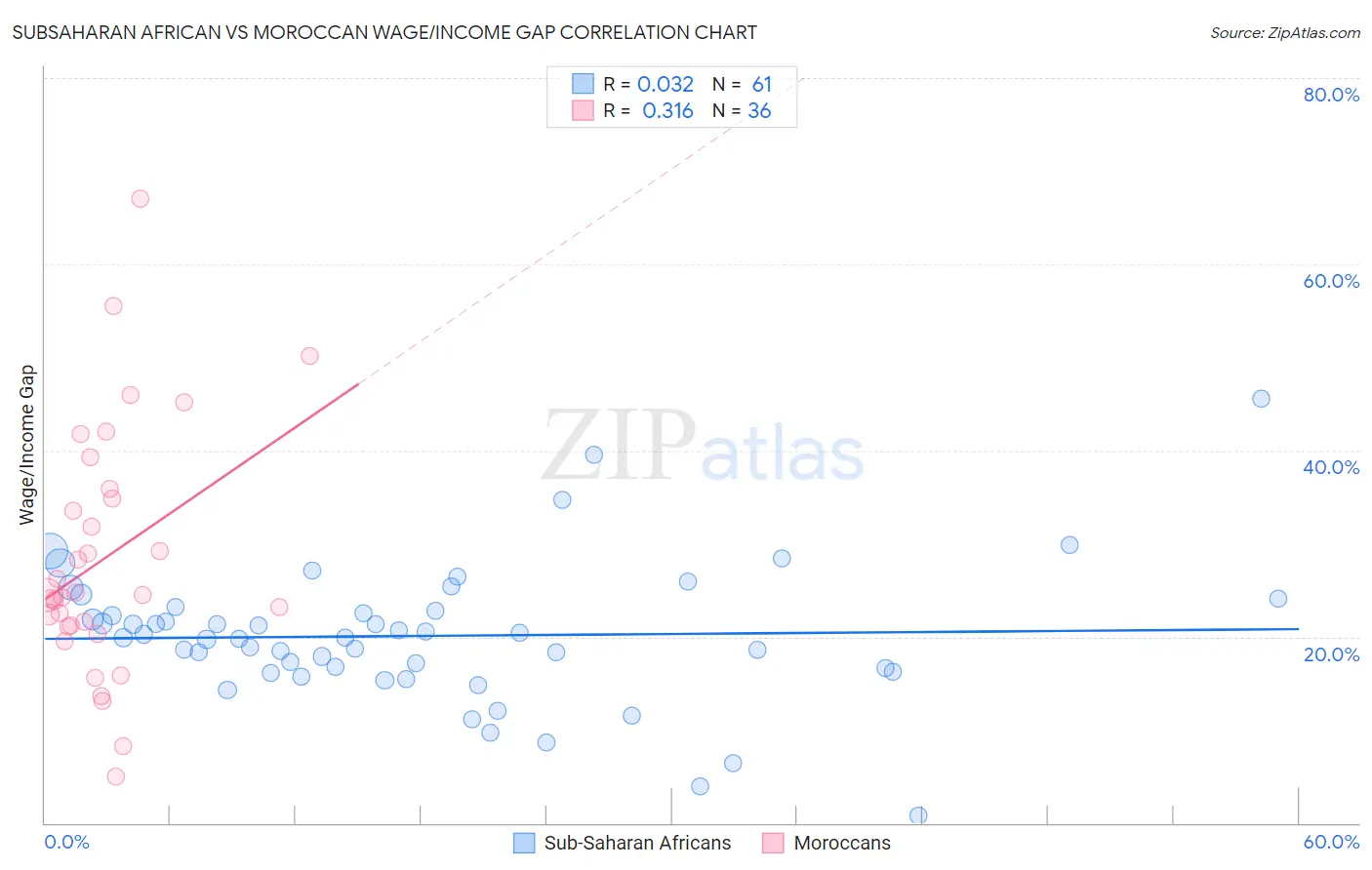 Subsaharan African vs Moroccan Wage/Income Gap
