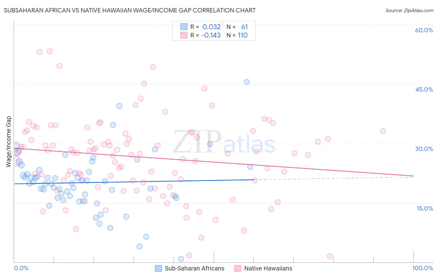 Subsaharan African vs Native Hawaiian Wage/Income Gap