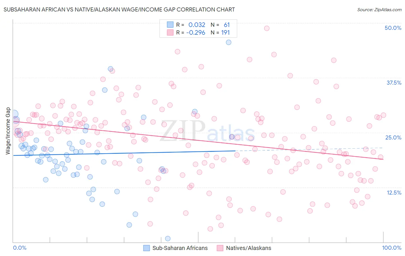 Subsaharan African vs Native/Alaskan Wage/Income Gap