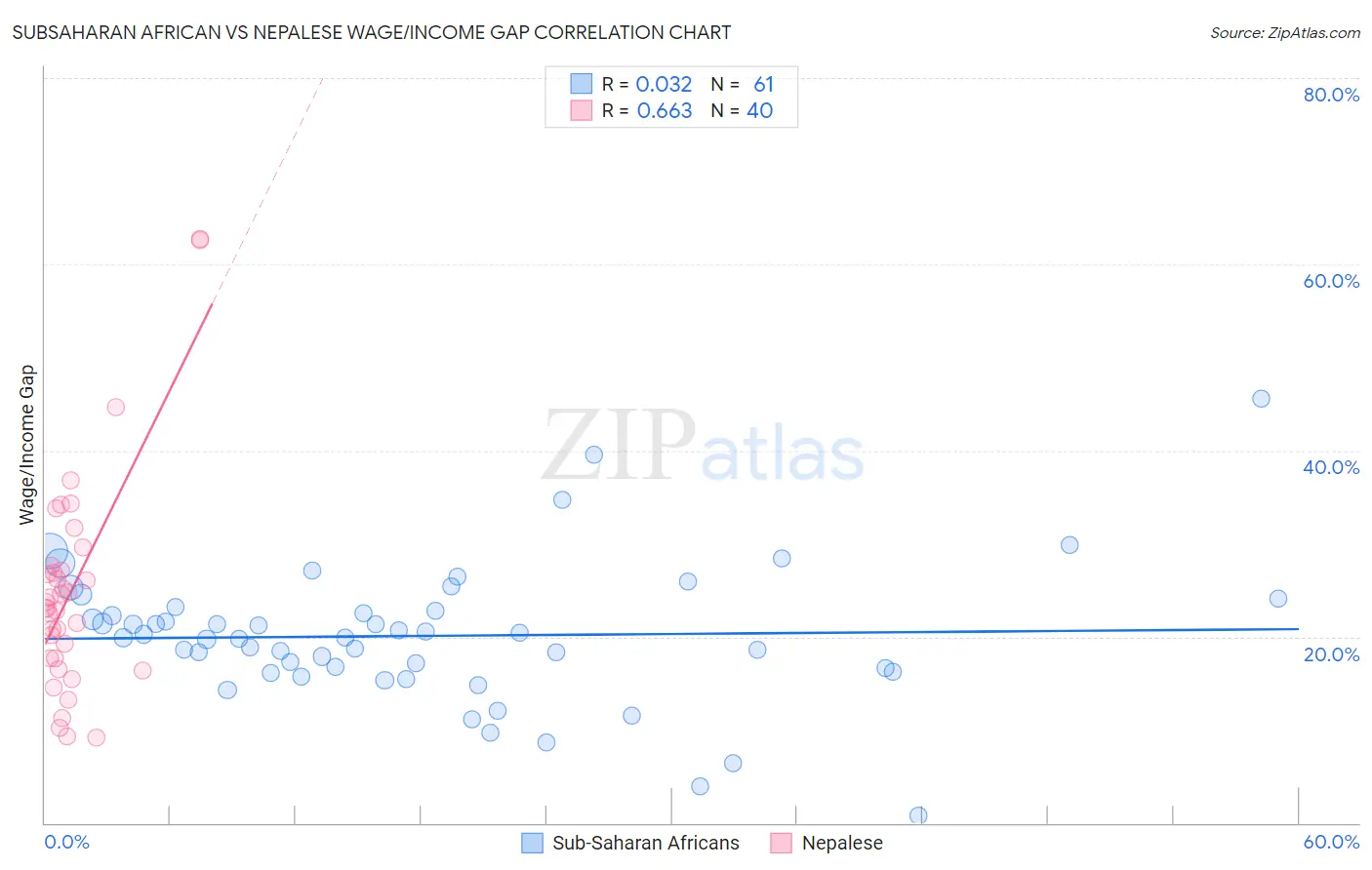 Subsaharan African vs Nepalese Wage/Income Gap