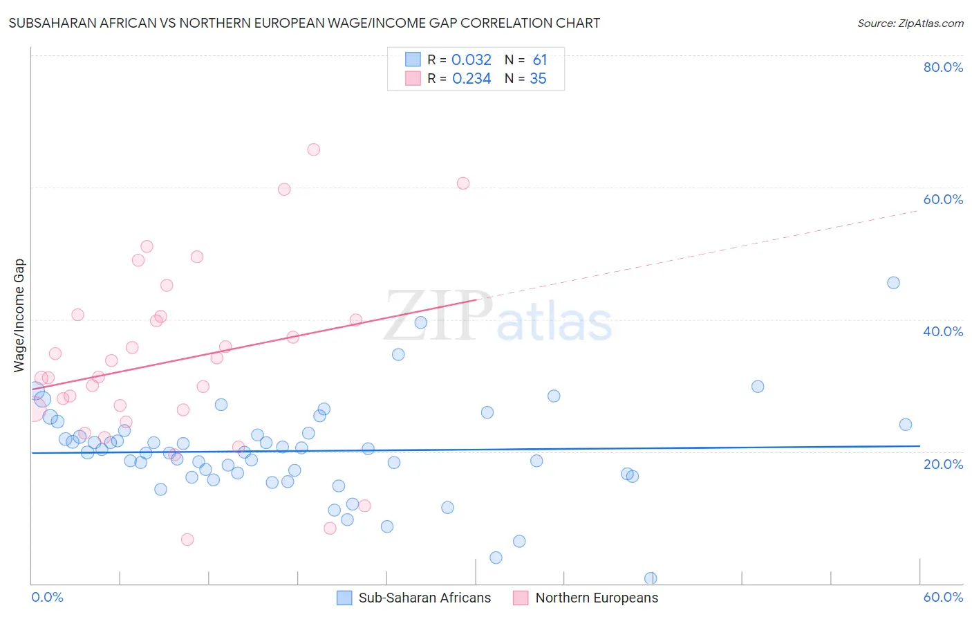 Subsaharan African vs Northern European Wage/Income Gap