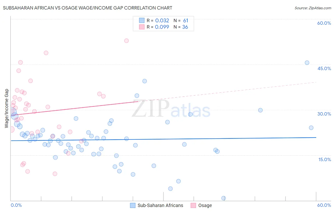 Subsaharan African vs Osage Wage/Income Gap