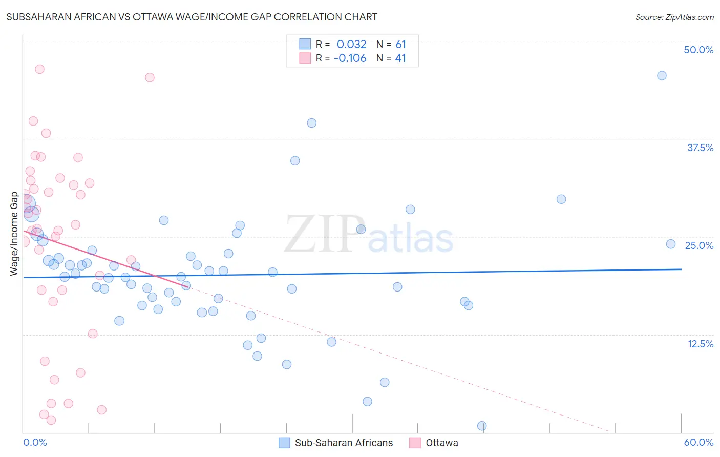 Subsaharan African vs Ottawa Wage/Income Gap