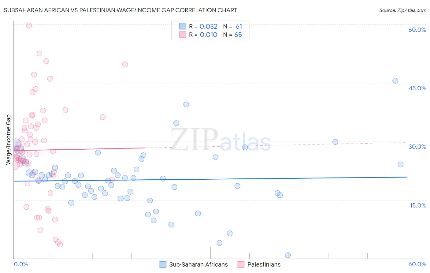 Subsaharan African vs Palestinian Wage/Income Gap