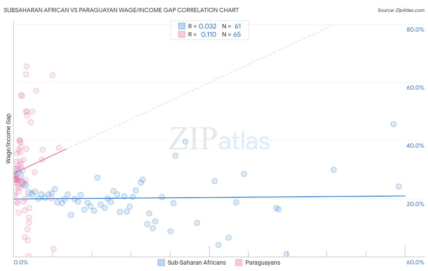 Subsaharan African vs Paraguayan Wage/Income Gap