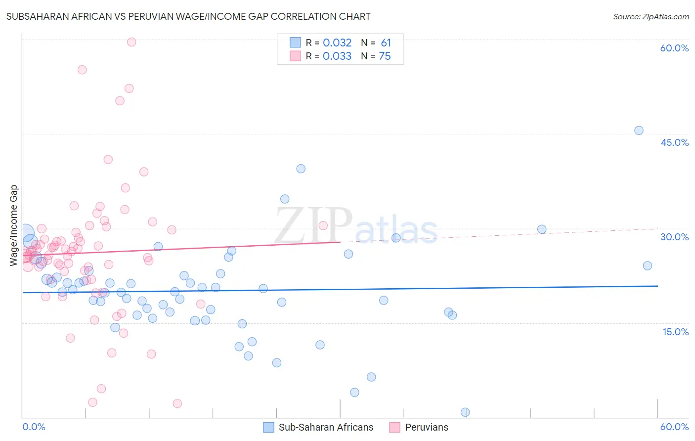 Subsaharan African vs Peruvian Wage/Income Gap