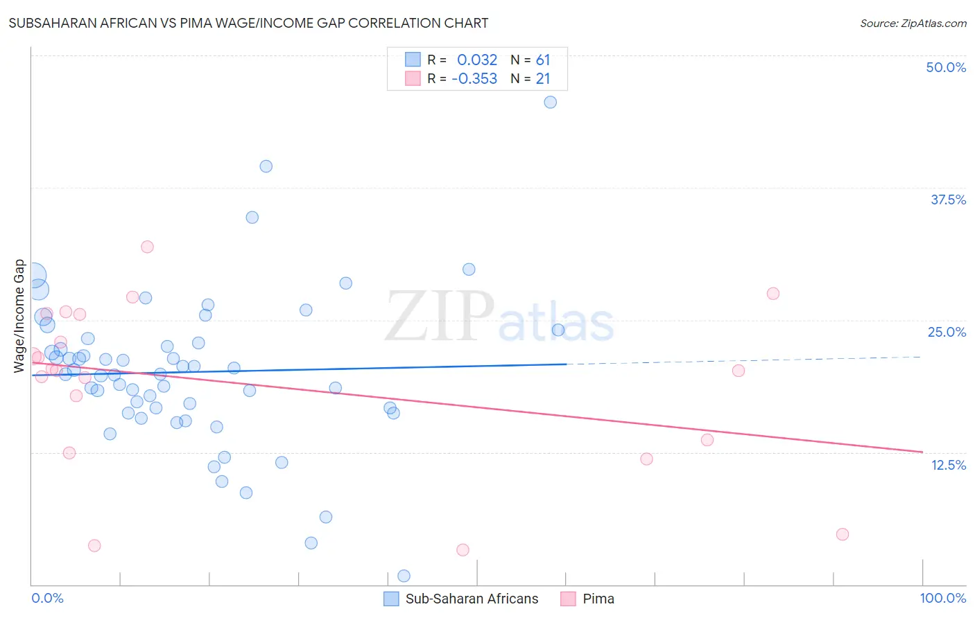 Subsaharan African vs Pima Wage/Income Gap