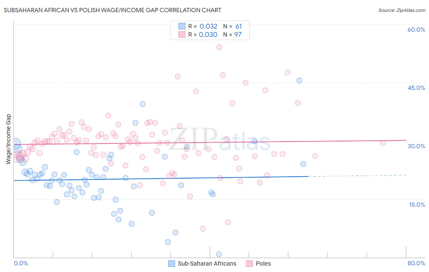Subsaharan African vs Polish Wage/Income Gap