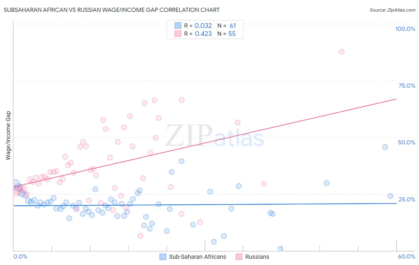 Subsaharan African vs Russian Wage/Income Gap
