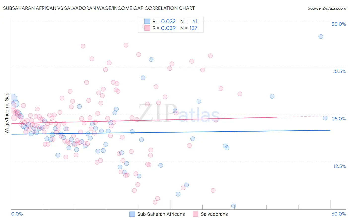 Subsaharan African vs Salvadoran Wage/Income Gap