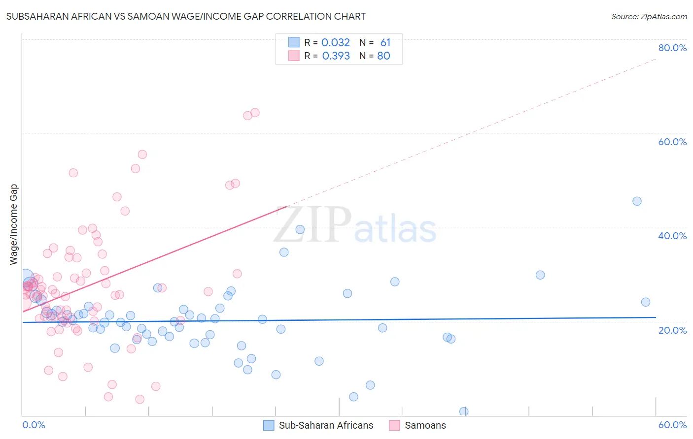 Subsaharan African vs Samoan Wage/Income Gap
