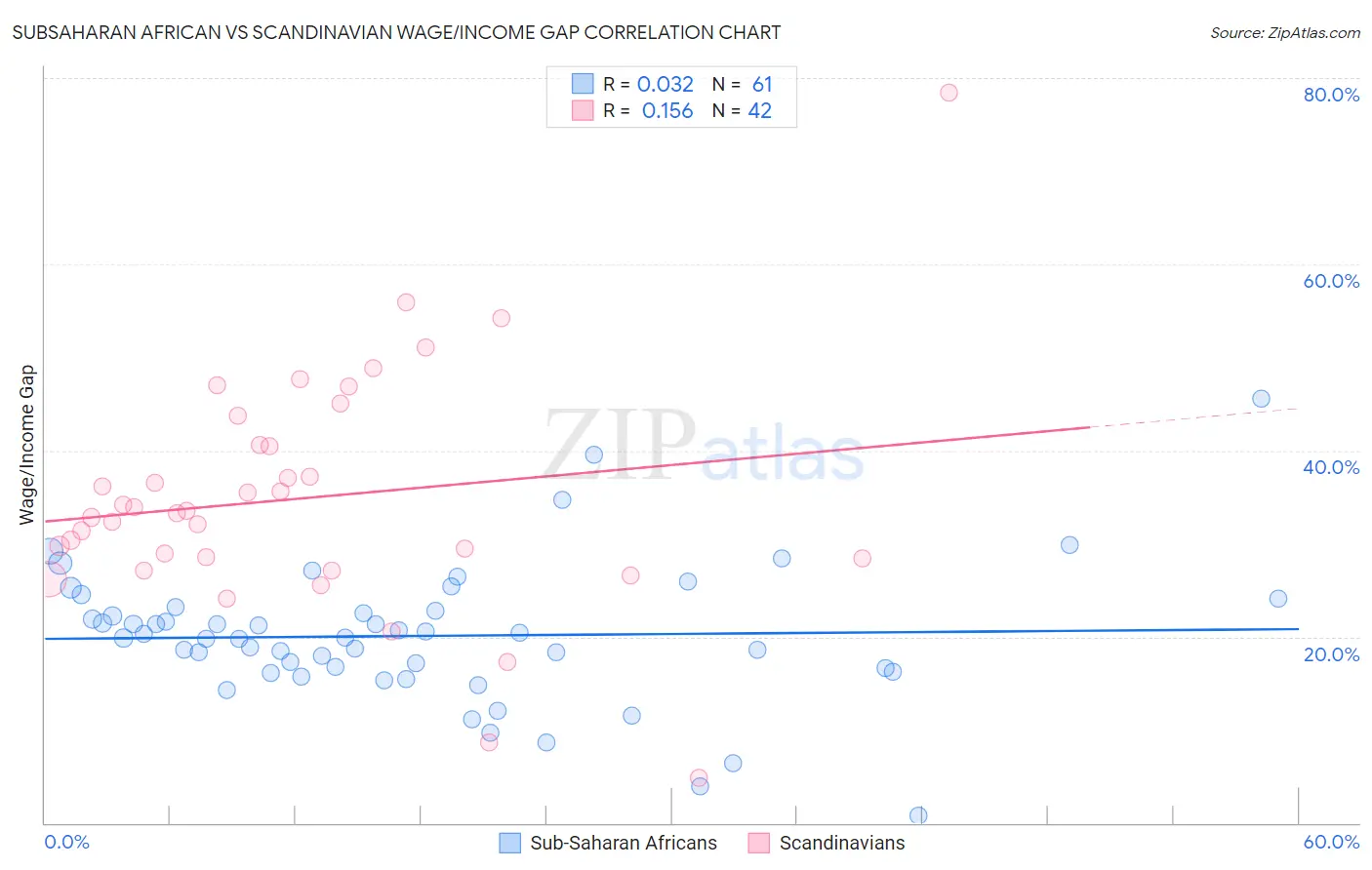 Subsaharan African vs Scandinavian Wage/Income Gap