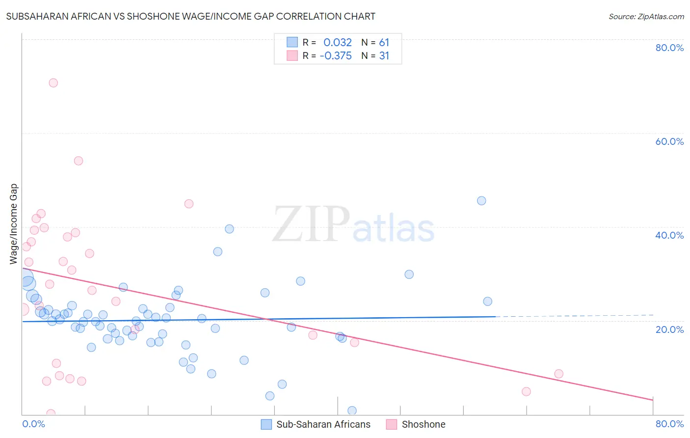 Subsaharan African vs Shoshone Wage/Income Gap