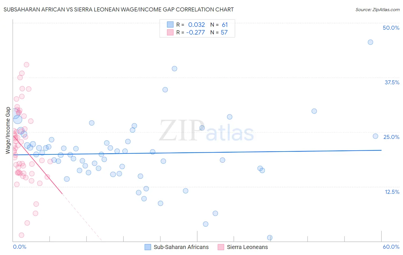 Subsaharan African vs Sierra Leonean Wage/Income Gap