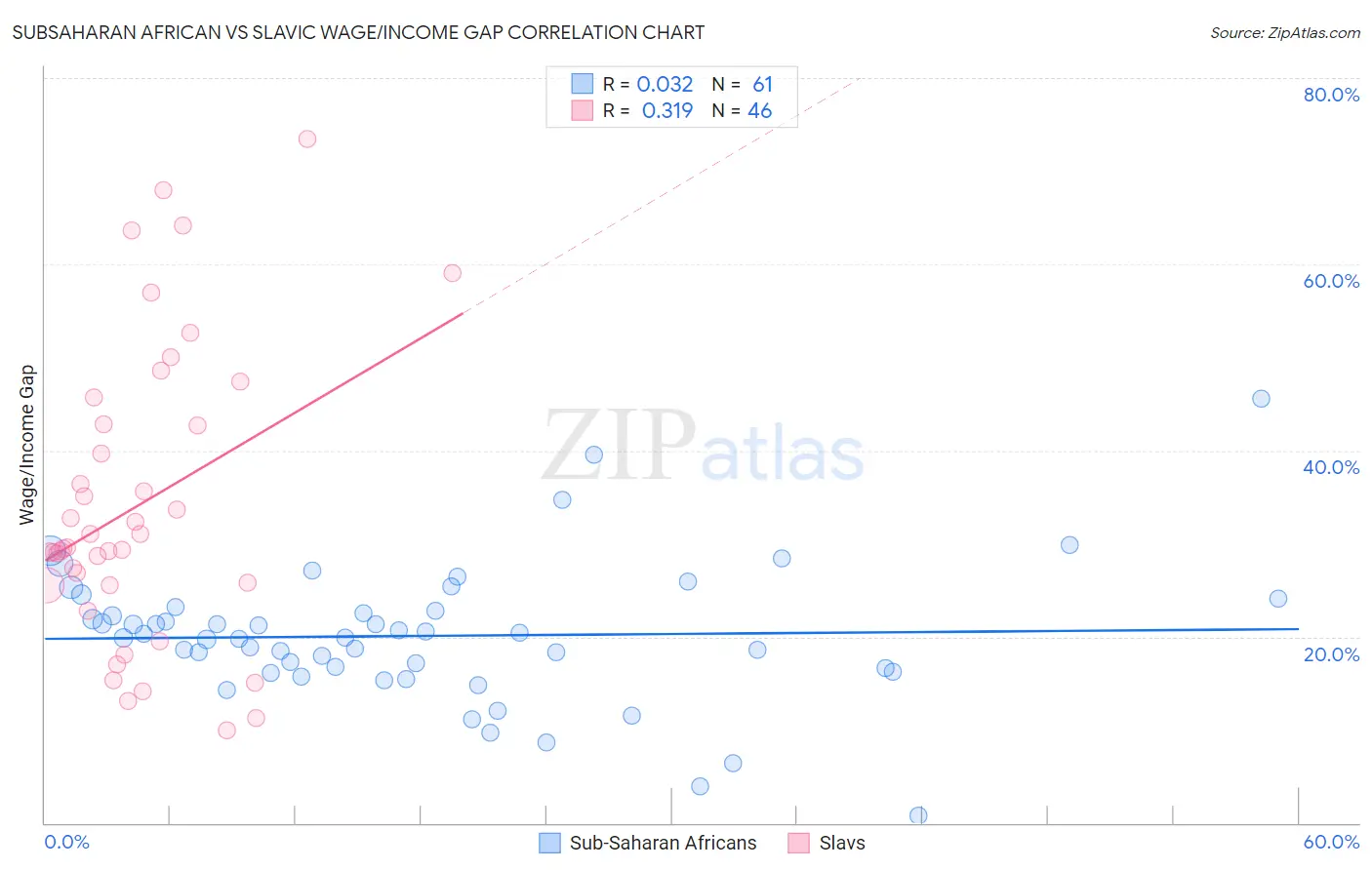 Subsaharan African vs Slavic Wage/Income Gap