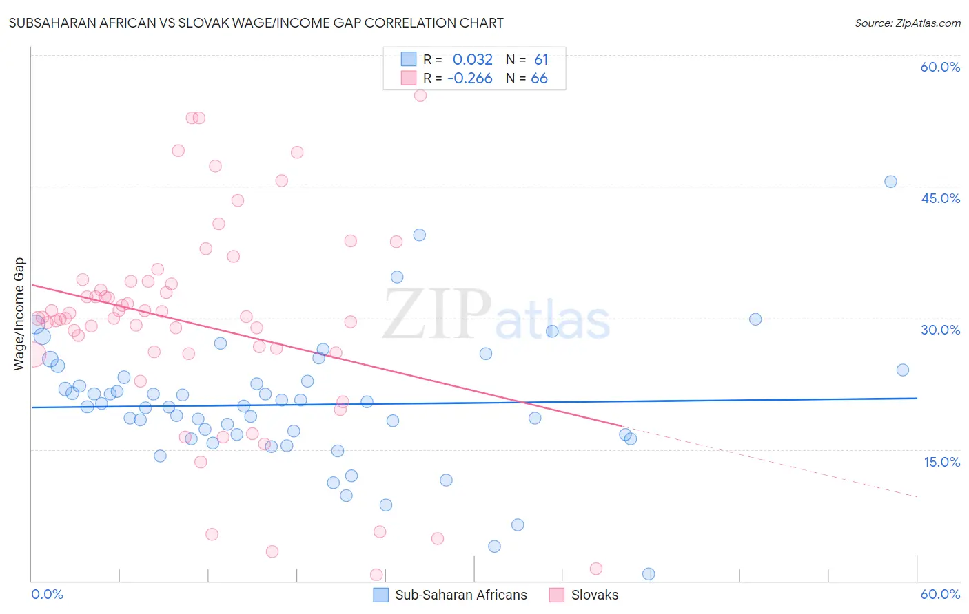 Subsaharan African vs Slovak Wage/Income Gap