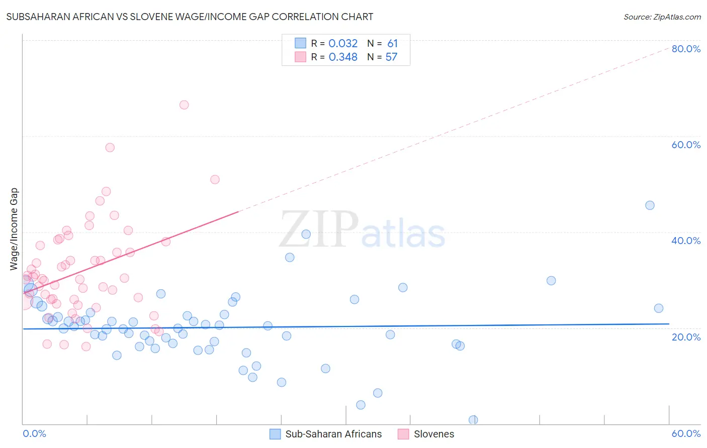 Subsaharan African vs Slovene Wage/Income Gap