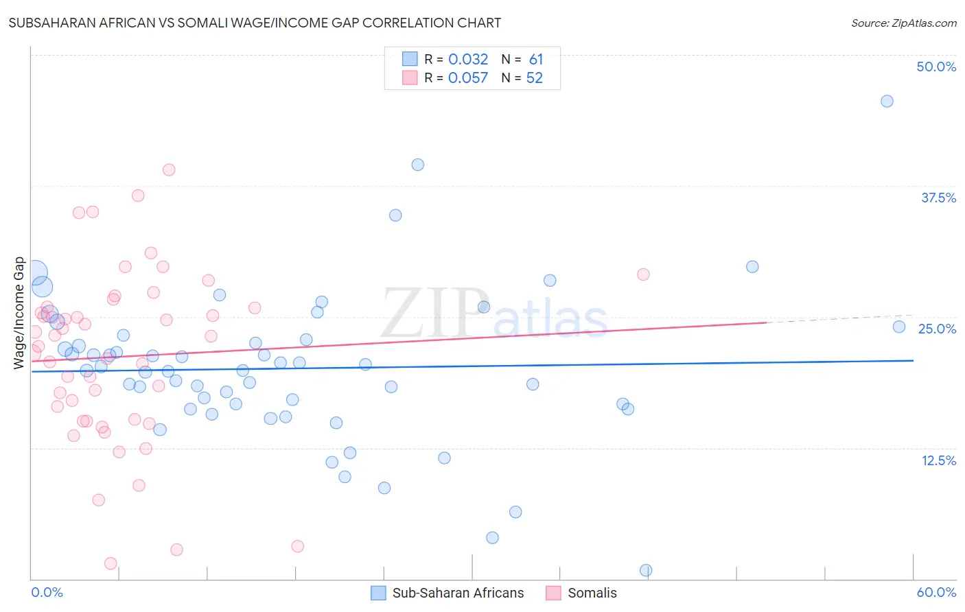 Subsaharan African vs Somali Wage/Income Gap