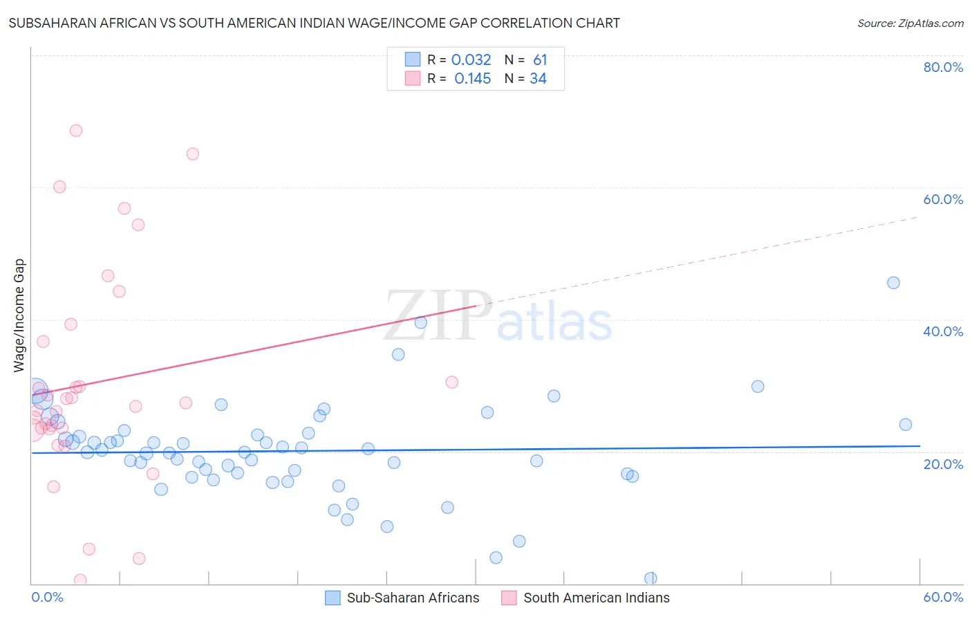 Subsaharan African vs South American Indian Wage/Income Gap
