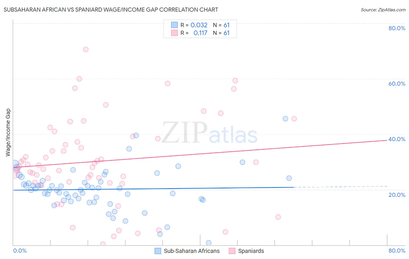 Subsaharan African vs Spaniard Wage/Income Gap