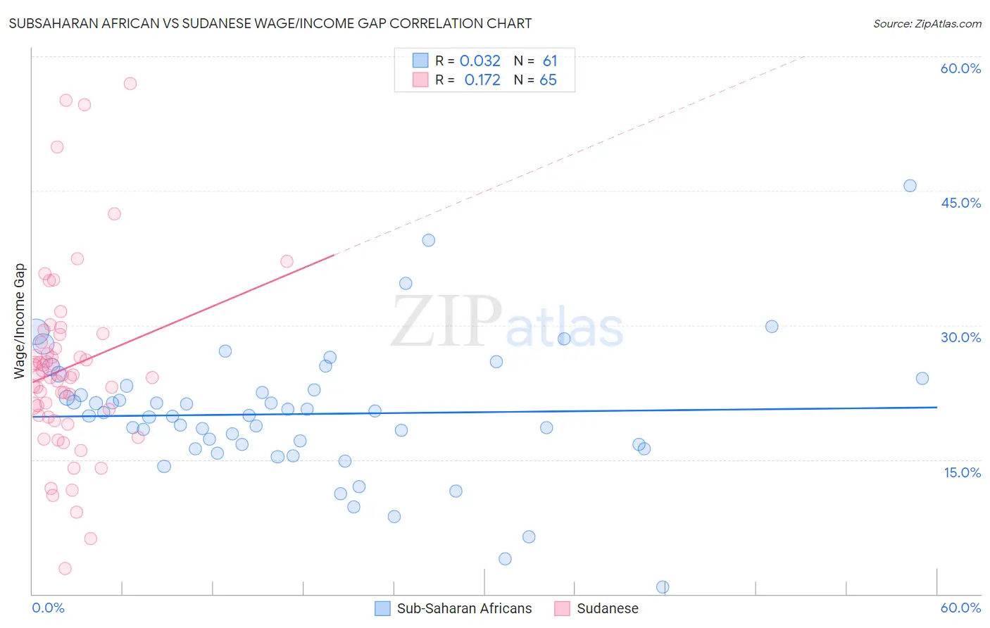 Subsaharan African vs Sudanese Wage/Income Gap