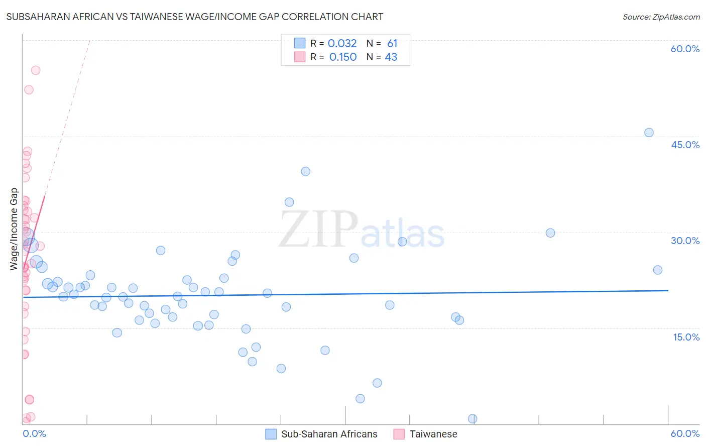 Subsaharan African vs Taiwanese Wage/Income Gap