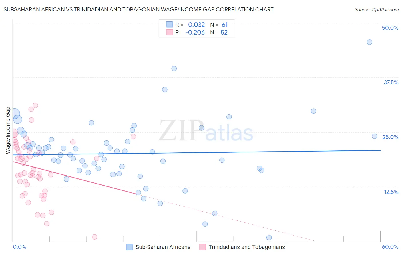 Subsaharan African vs Trinidadian and Tobagonian Wage/Income Gap