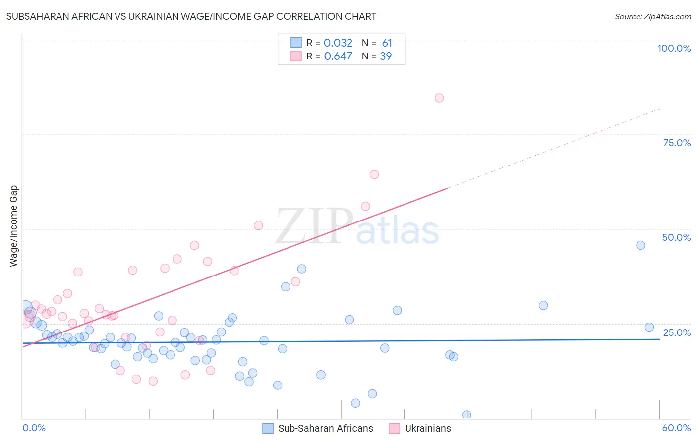 Subsaharan African vs Ukrainian Wage/Income Gap