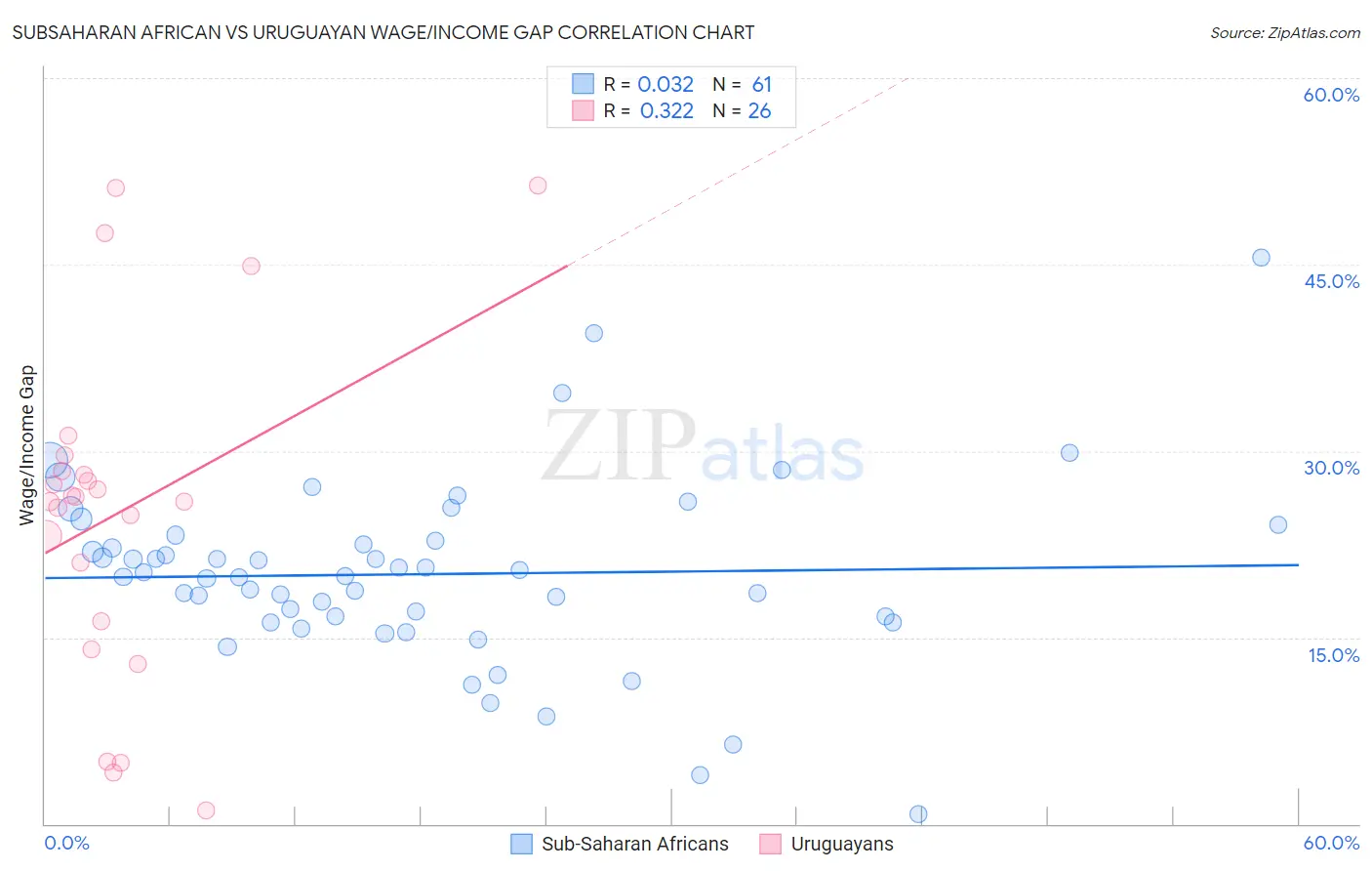 Subsaharan African vs Uruguayan Wage/Income Gap