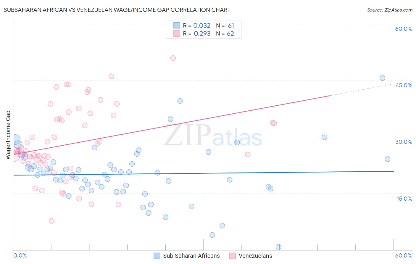 Subsaharan African vs Venezuelan Wage/Income Gap